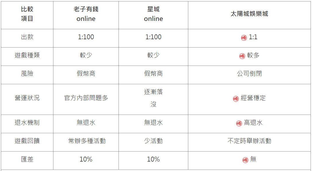 太陽城財神娛樂城比較圖1