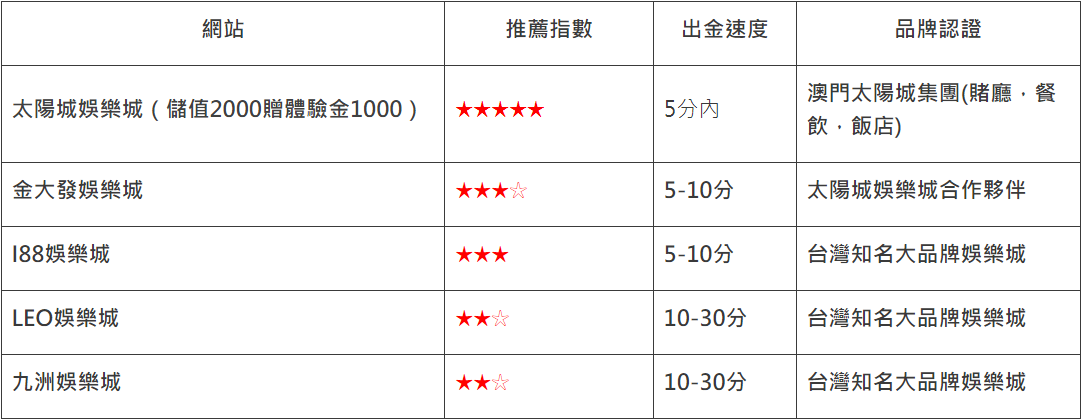 太陽城財神娛樂城比較圖2